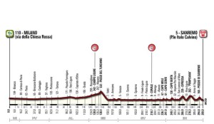 Milano sanremo percorso