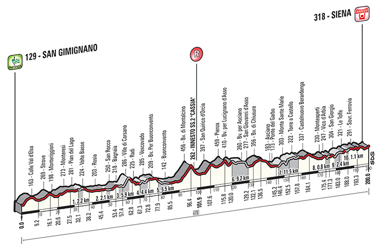 altimetria strade bianche