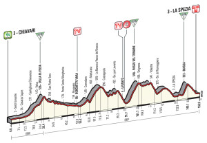 Altimetria quarta tappa: Chiavari- La Spezia