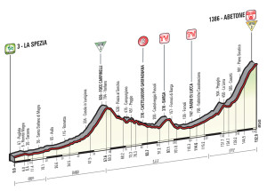 Altimetria quinta tappa: La Spezia- Abetone