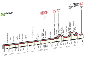 Altimetria dodicesima tappa: Imola- Vicenza (Monte Berico)